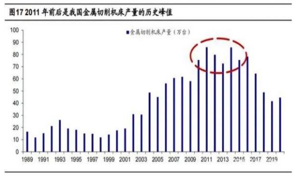 2020年機(jī)床行業(yè)研究報(bào)告，機(jī)床更新周期長于工業(yè)機(jī)器人（二）
