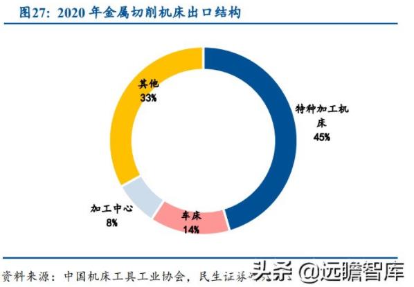機床十年周期：加工中心比例提升明顯，車床占比逐步下降（四）