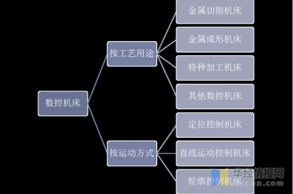 2020年中國數(shù)控機(jī)床行業(yè)發(fā)展現(xiàn)狀，數(shù)控系統(tǒng)亟需完成國產(chǎn)化替代